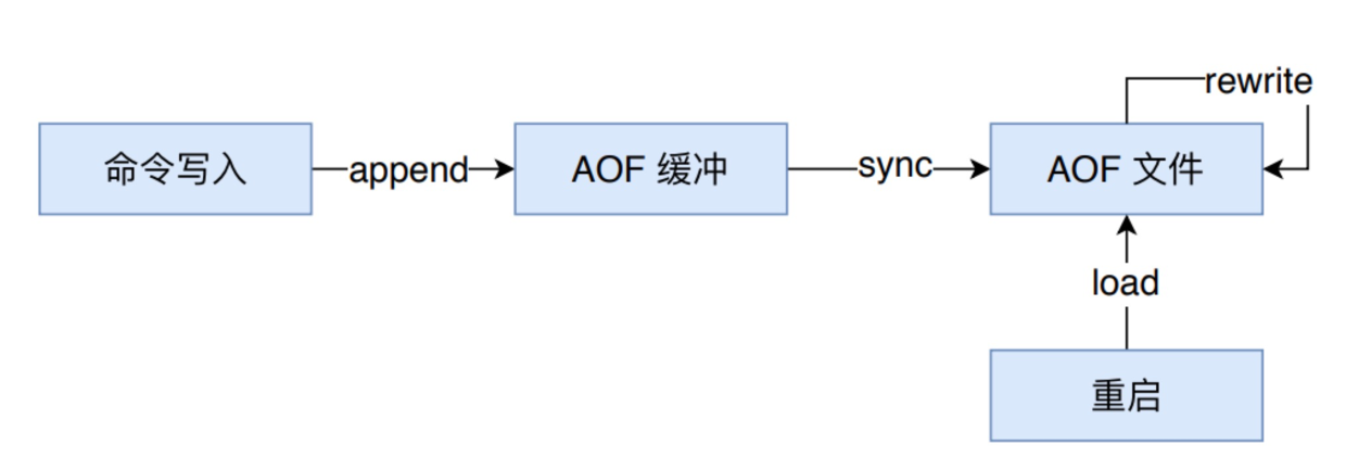 redis aof持久化详解