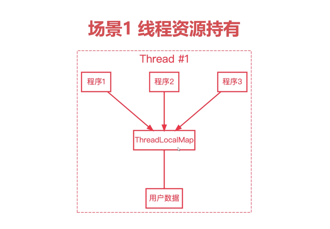 线程资源持有