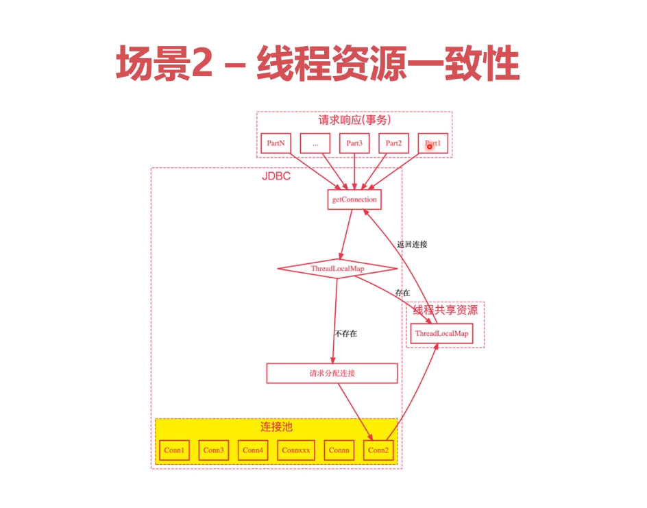 线程资源一致性