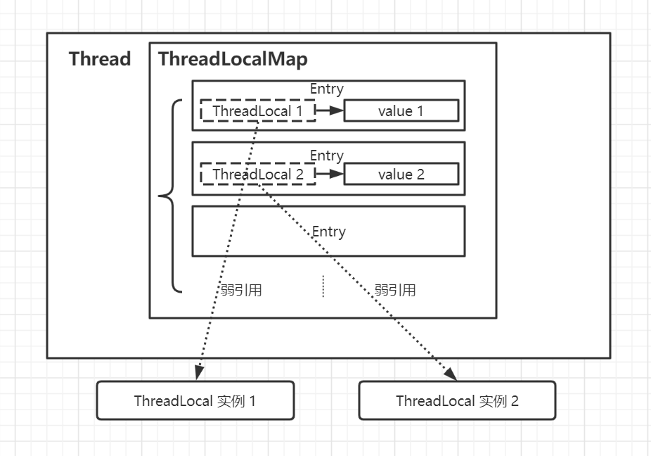 ThreadLocal概念图