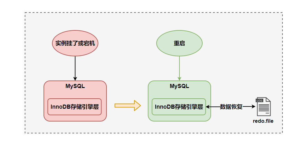 redo log 恢复数据