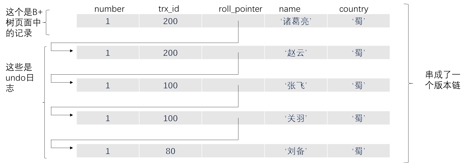 版本链