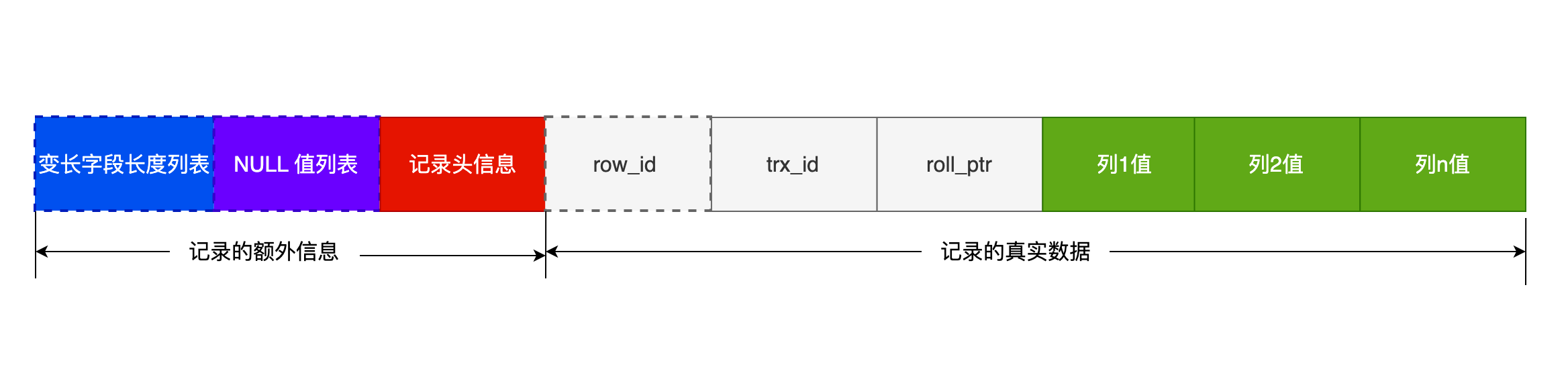 compact 行格式