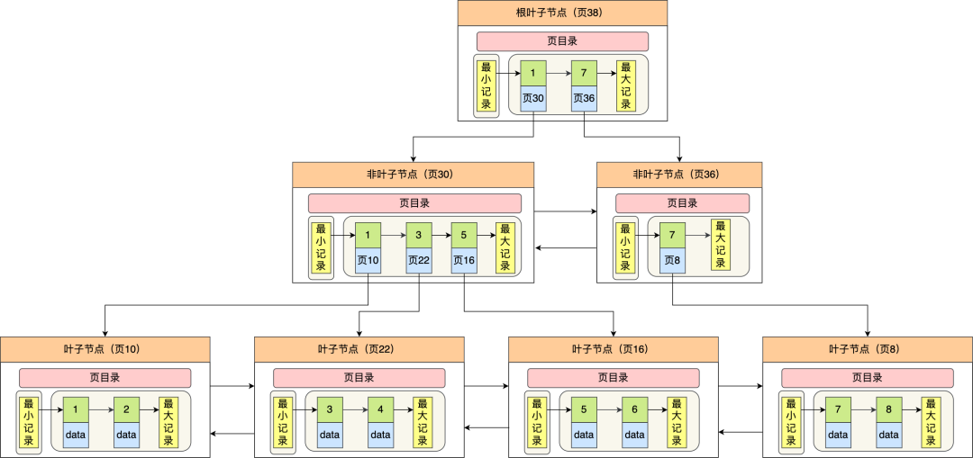 B+tree