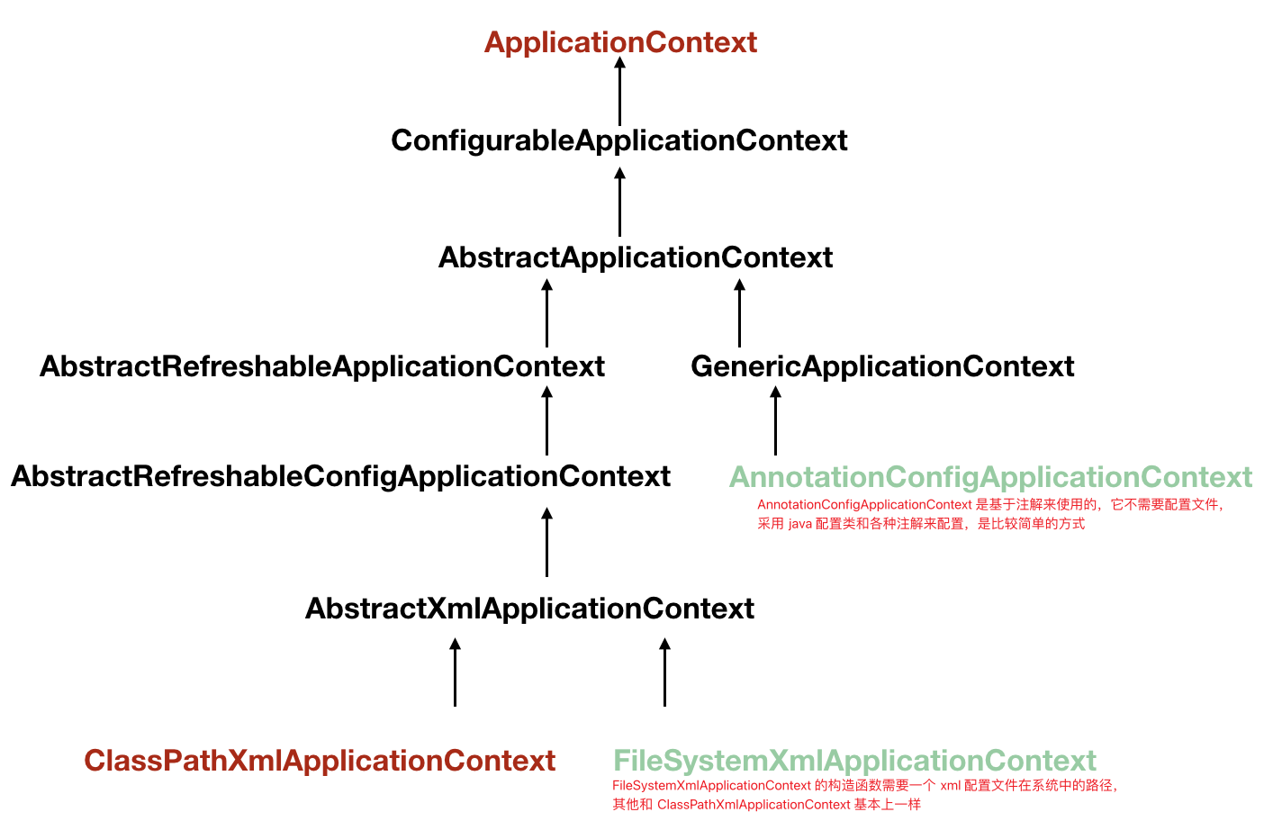 ApplicationContext的继承结构